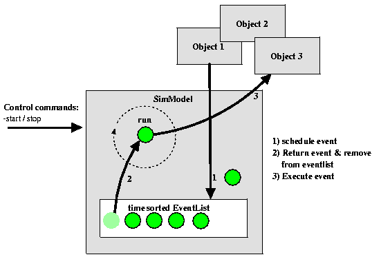 Simulation architecture