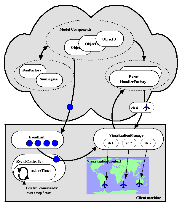 System representation